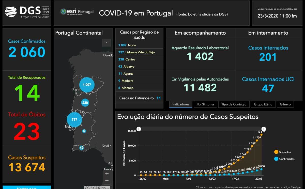 statistik corona virus i portugal